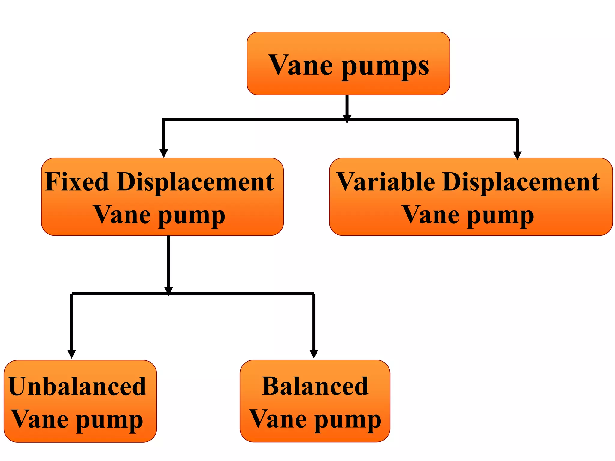 Vane pumps
Fixed Displacement
Vane pump
Variable Displacement
Vane pump
Balanced
Vane pump
Unbalanced
Vane pump
 