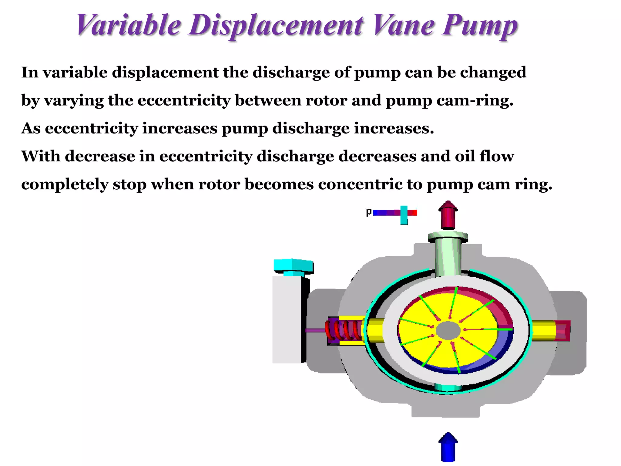 Variable Displacement Vane Pump
In variable displacement the discharge of pump can be changed
by varying the eccentricity between rotor and pump cam-ring.
As eccentricity increases pump discharge increases.
With decrease in eccentricity discharge decreases and oil flow
completely stop when rotor becomes concentric to pump cam ring.
 