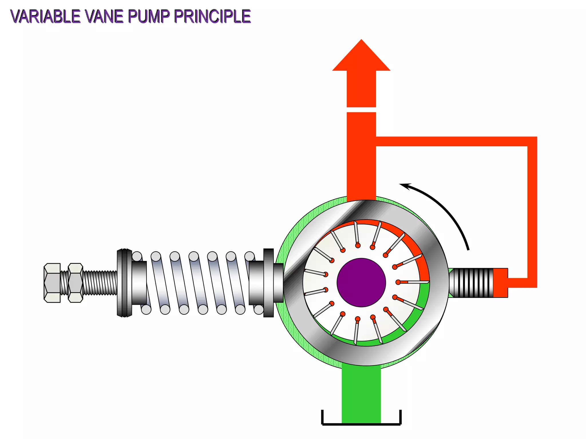 VARIABLE VANE PUMP PRINCIPLE
 