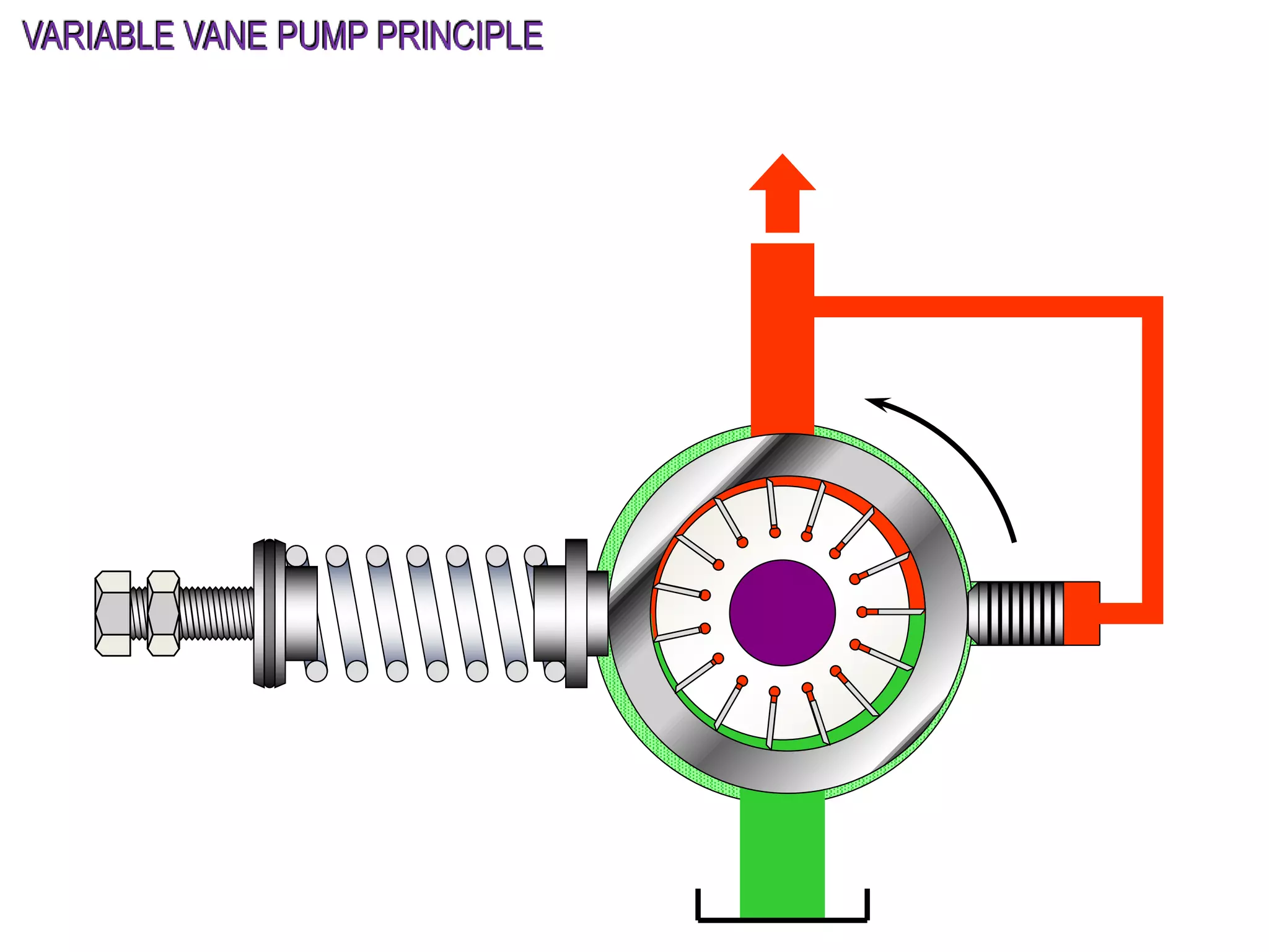 VARIABLE VANE PUMP PRINCIPLE
 