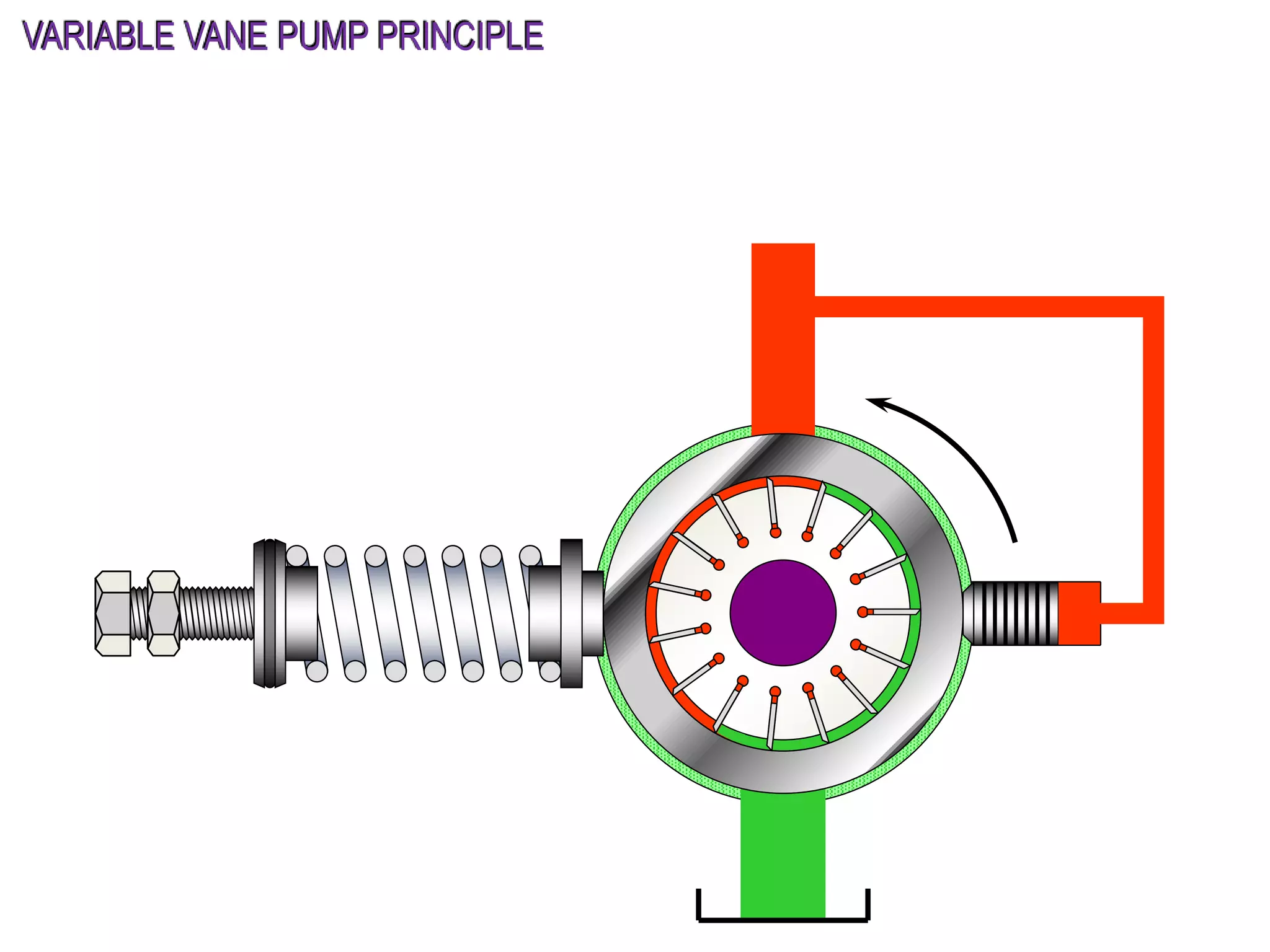 VARIABLE VANE PUMP PRINCIPLE
 