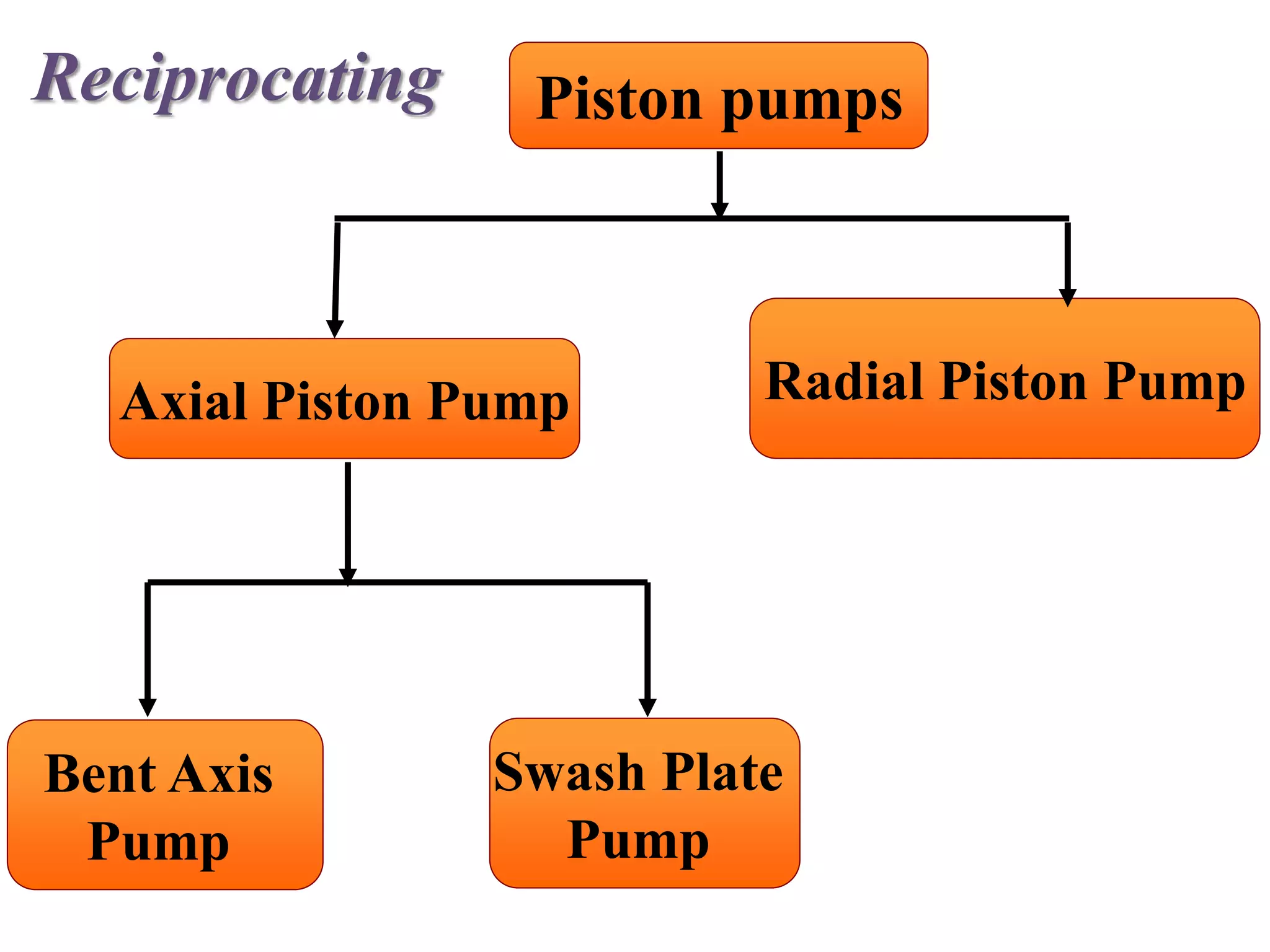 Piston pumps
Axial Piston Pump Radial Piston Pump
Swash Plate
Pump
Bent Axis
Pump
Reciprocating
 