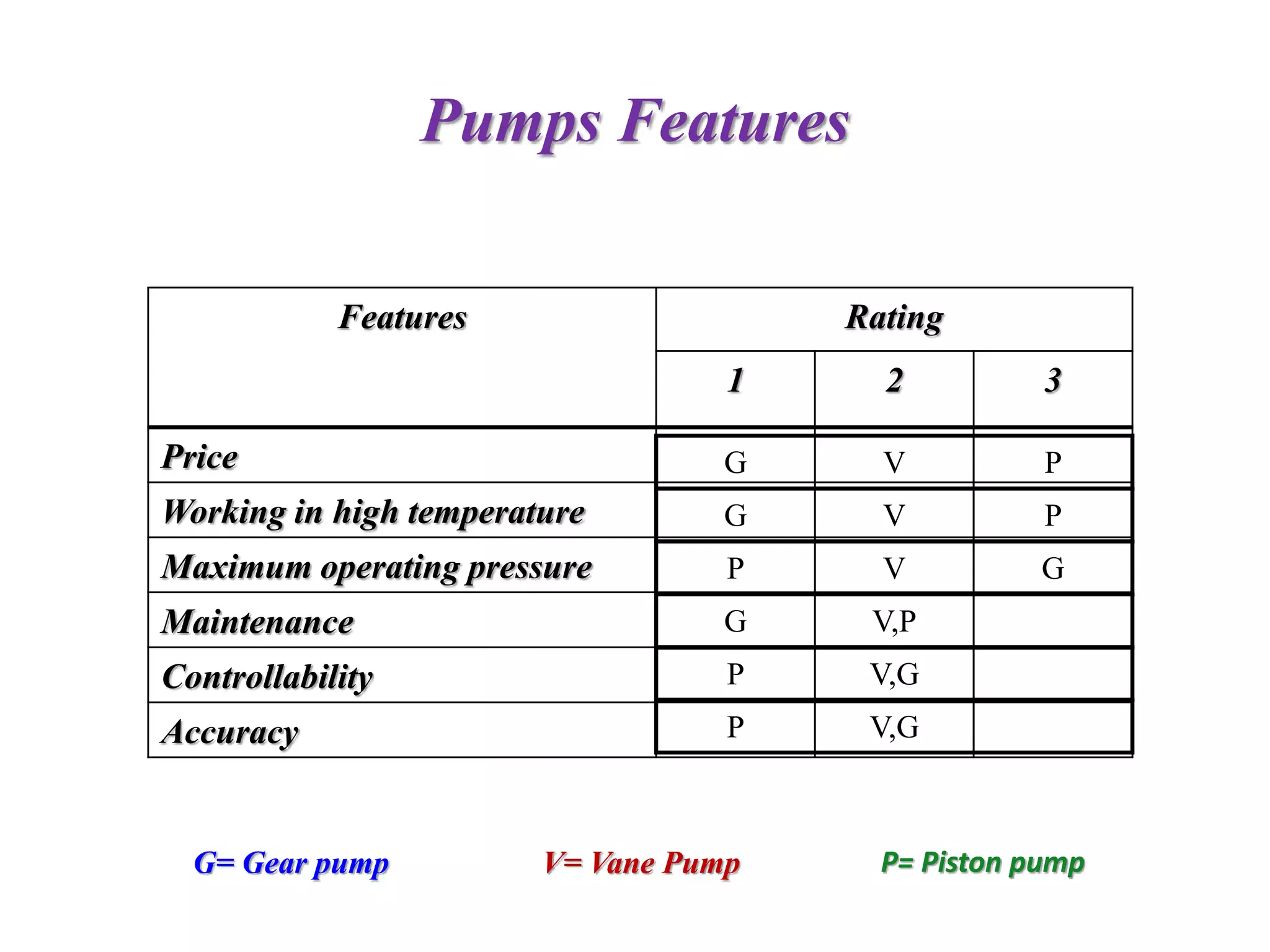 Pumps Features
Features Rating
1 2 3
Price
Working in high temperature
Maximum operating pressure
Maintenance
Controllability
Accuracy
G V P
G V P
P V G
G V,P
P V,G
P V,G
G= Gear pump V= Vane Pump P= Piston pump
 
