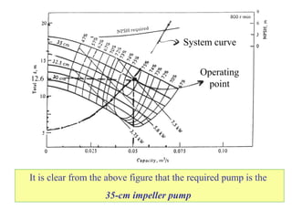 Operating
point
System curve
12.6
It is clear from the above figure that the required pump is the
35-cm impeller pump
 