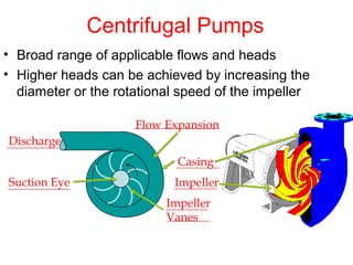 Centrifugal Pumps
Impeller
Vanes
Casing
Suction Eye Impeller
Discharge
Flow Expansion
• Broad range of applicable flows and heads
• Higher heads can be achieved by increasing the
diameter or the rotational speed of the impeller
 