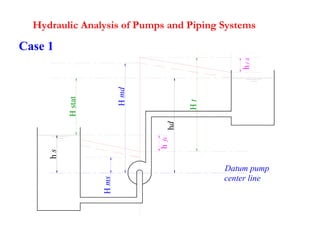 Hydraulic Analysis of Pumps and Piping Systems
Ht
hd
Hstat
hs
Hms
Hmd
Datum pump
center line
hfs
hfd
Case 1
 