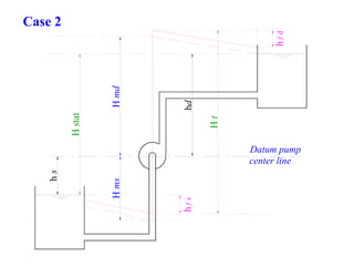 Hstat
HmdHms
hd
Ht
hs
Datum pump
center line
hfd
hfs
Case 2
 