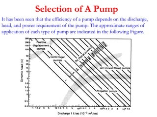 Selection of A Pump
It has been seen that the efficiency of a pump depends on the discharge,
head, and power requirement of the pump. The approximate ranges of
application of each type of pump are indicated in the following Figure.
 
