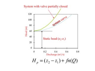 )()( 12 QfnzzH p +−=
system
system
curve
0
20
40
60
80
100
120
0 0.2 0.4 0.6 0.8
Discharge (m3
/s)
Head(m)
Static head (z2-z1)
System with valve partially closed
 