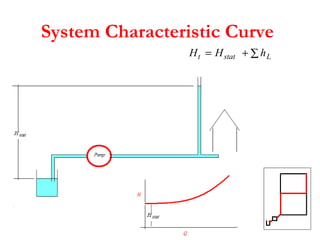 System Characteristic Curve
H H ht stat L= + ∑
 