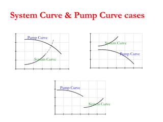 System Curve & Pump Curve cases
Pump Curve
Pump Curve
Pump Curve
System Curve
System Curve
System Curve
 