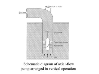 Schematic diagram of axial-flow
pump arranged in vertical operation
 