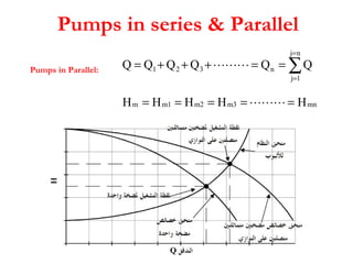 Pumps in series & Parallel
Pumps in Parallel:
mnm3m2m1m
nj
1j
n321
HHHHH
QQQQQQ
=====
==+++= ∑
=
=


 