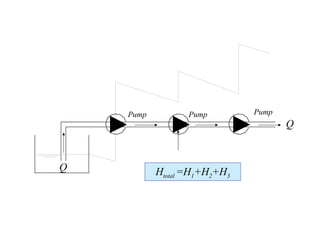 Q
Pump PumpPump
Q
Htotal =H1+H2+H3
 