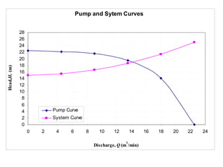 Pump and Sytem Curves
0
2
4
6
8
10
12
14
16
18
20
22
24
26
28
0 2 4 6 8 10 12 14 16 18 20 22 24
Discharge, Q (m
3
/min)
Head,Ht(m)
Pump Curve
System Curve
 