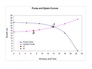 Pump and Sytem Curves
0
2
4
6
8
10
12
14
16
18
20
22
24
26
28
0 2 4 6 8 10 12 14 16 18 20 22 24
Discharge, Q (m
3
/min)
Head,Ht(m)
Pump Curve
System Curve
A
B
A
B
 