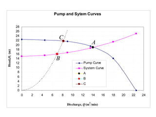 Pump and Sytem Curves
0
2
4
6
8
10
12
14
16
18
20
22
24
26
28
0 2 4 6 8 10 12 14 16 18 20 22 24
Discharge, Q (m
3
/min)
Head,Ht(m)
Pump Curve
System Curve
A
B
C
A
B
C
 