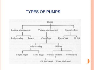 TYPES OF PUMPS
 