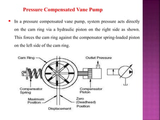 Pressure Compensated Vane Pump
 In a pressure compensated vane pump, system pressure acts directly
on the cam ring via a hydraulic piston on the right side as shown.
This forces the cam ring against the compensator spring-loaded piston
on the left side of the cam ring.
 