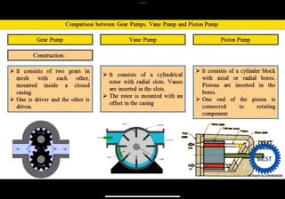 Comparison between Gear Pumps, Vane Pump and Piston Pump
...._____G
_ear
_ Pu
_ m
_p
____......,I ...
I ____v
_an
_ e
_P
_u
_m
_p______,I ...
I ____
P_
is
_t_
on
_ Pu
_ m
_
p______,
Construction :
It consists of two gears in
mesh with each other,
mounted inside a closed
casmg.
One is driver and the other is
driven.
It consists of a cylindrical
rotor with radial slots. Vanes
are inserted in the slots.
The rotor is mounted with an
offset in the casing
It consists of a cylinder block
with axial or radial bores.
Pistons are inserted in the
bores.
One end of the piston is
connected
component
to rotating
 