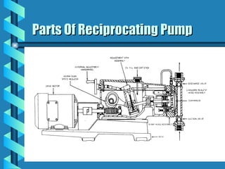 Parts Of Reciprocating Pump
Parts Of Reciprocating Pump
 