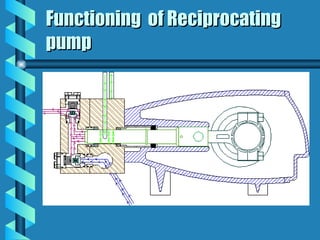 Functioning of Reciprocating
Functioning of Reciprocating
pump
pump
 