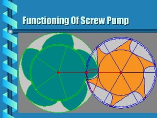 Functioning Of Screw Pump
Functioning Of Screw Pump
 