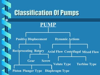 PUMP
Positive Displacement Dynamic Actions
Reciprocating Rotary
Gear Screw
Piston Plunger Type
Axial Flow Centrifugal Mixed Flow
Volute Type Turbine Type
Classification Of Pumps
Classification Of Pumps
Diaphragm Type
 