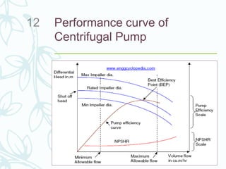 Performance curve of
Centrifugal Pump
12
 