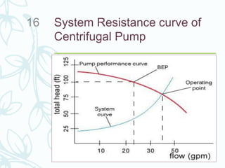 System Resistance curve of
Centrifugal Pump
16
 
