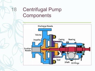 Centrifugal Pump
Components
18
 