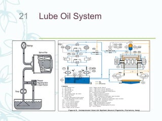 Lube Oil System21
 