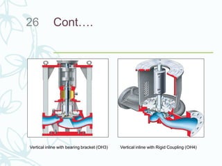 Cont….26
Vertical inline with bearing bracket (OH3) Vertical inline with Rigid Coupling (OH4)
 