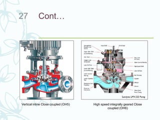 Cont…27
Vertical inline Close coupled (OH5) High speed integrally geared Close
coupled (OH6)
 