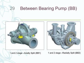Between Bearing Pump (BB)29
1 and 2 stage –Axially Split (BB1) 1 and 2 stage –Radially Split (BB2)
 