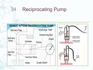 Reciprocating Pump34
 