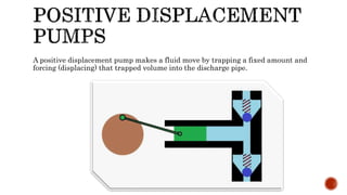 A positive displacement pump makes a fluid move by trapping a fixed amount and
forcing (displacing) that trapped volume into the discharge pipe.
 
