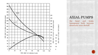 the head and brake
horsepower both increase
drastically near shutoff.
 