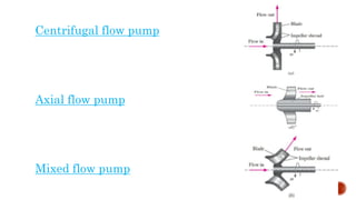 Axial flow pump
Mixed flow pump
Centrifugal flow pump
 