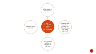 2-No or
low
pressure
4-No power to
the pump
1-Valves are
closed or
there is an
obstruction in
the inlet
pipework
2-A strainer
or filter is
clogged on
the inlet
3-Pump speed
too low
 