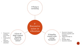 4-
Excessive
noise or
vibration
1-Pump is
cavitating
2-Impeller
contact with
casing/
backplate
3-Loss of
shaft support
(bearing
failure in
motor)
• Incorrect clearance
between impeller and
backplate
• Worn bearings on
motor
• Foreign object
• Incorrect rotation
• Temperature
exceeding
pump design
limits
• Coupling/Shaf
t mis-
alignment
• Inadequate
lubrication
 