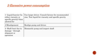 3-Excessive power consumption
1- Liquid heavier (in
either viscosity or
specific gravity) than
allowed for
Use larger driver. Consult factory for recommended
size. Test liquid for viscosity and specific gravity
2-Misalignment Realign pump and driver.
3- Shaft bent due to
damage - through
shipment or
operation
Dismantle pump and inspect shaft
 
