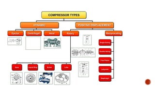 COMPRESSOR TYPES
DYNAMIC POSITIVE DISPLACEMENT
Ejector Centrifugal Axial Rotary Reciprocating
Vane Liquid Ring Screw Lobe
Single Acting
Double Acting
Free Piston
Labyrinth
Diaphragm
 