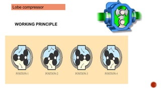 Lobe compressor
WORKING PRINCIPLE
 