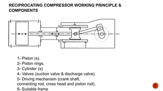 RECIPROCATING COMPRESSOR WORKING PRINCIPLE &
COMPONENTS
1- Piston (s).
2- Piston rings.
3- Cylinder (s)
4- Valves (suction valve & discharge valve).
5- Driving mechanism (crank shaft,
connecting rod, cross head and piston rod).
6- Suitable frame
 