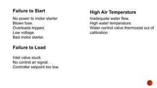 Failure to Start
No power to motor starter
Blown fuse.
Overloads tripped.
Low voltage.
Bad motor starter.
Failure to Load
Inlet valve stuck
No control air signal.
Controller setpoint too low.
High Air Temperature
Inadequate water flow.
High water temperature
Water control valve thermostat out of
calibration
 