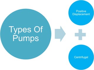 Positive
Displacement
Centrifugal
Types Of
Pumps
 