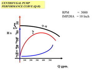 CENTRIFUGAL PUMP
PERFORMANCE CURVE (Q-H)
H ft
Q gpm.
100 200 300 400 500
ξ
KW
RPM = 3000
IMP.DIA = 10 Inch
 