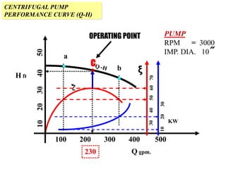 CENTRIFUGAL PUMP
PERFORMANCE CURVE (Q-H)
a
. b
.
Q gpm.
100 200 300 400 500
H ft
KW
ξ
PUMP
RPM = 3000
IMP. DIA. 10
.C
230
OPERATING POINT
 