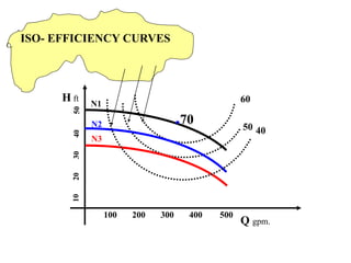 Q gpm.
100 200 300 400 500
H ft 60
50
N1
N3
N2 .70
40
ISO- EFFICIENCY CURVES
 